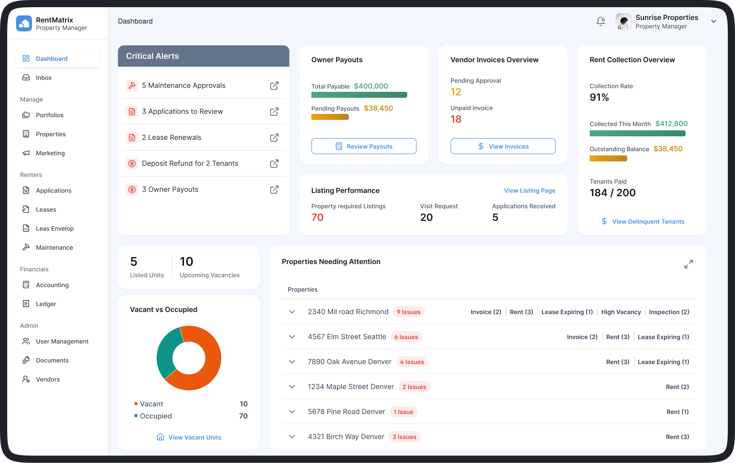 The RentMatrix dashboard, showing rent collection, owner payouts and properties needing attention